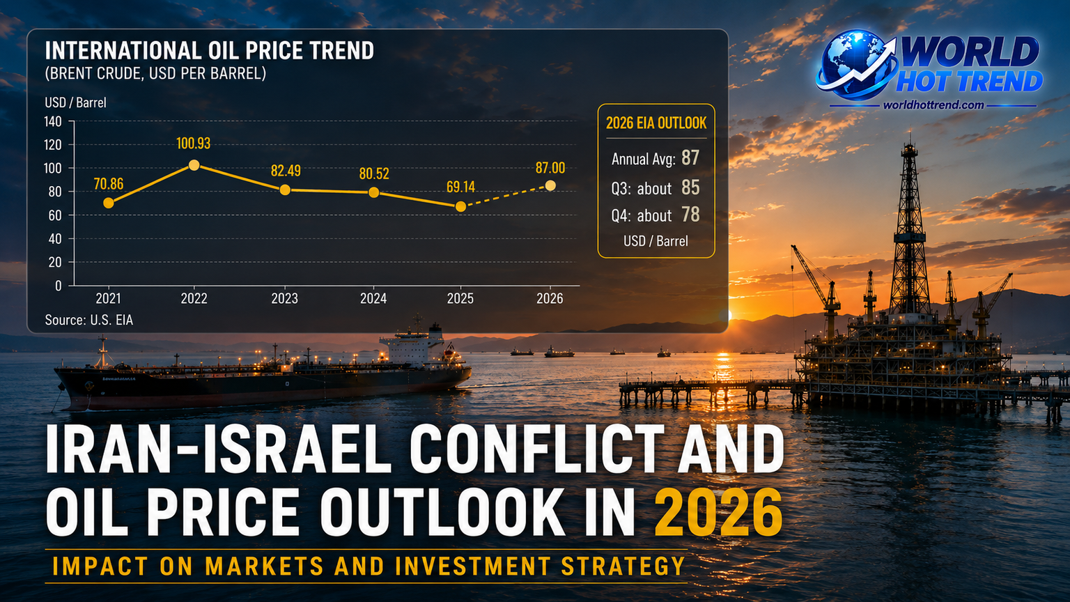 U.S.–Iran War · Part 2 — Global Economy