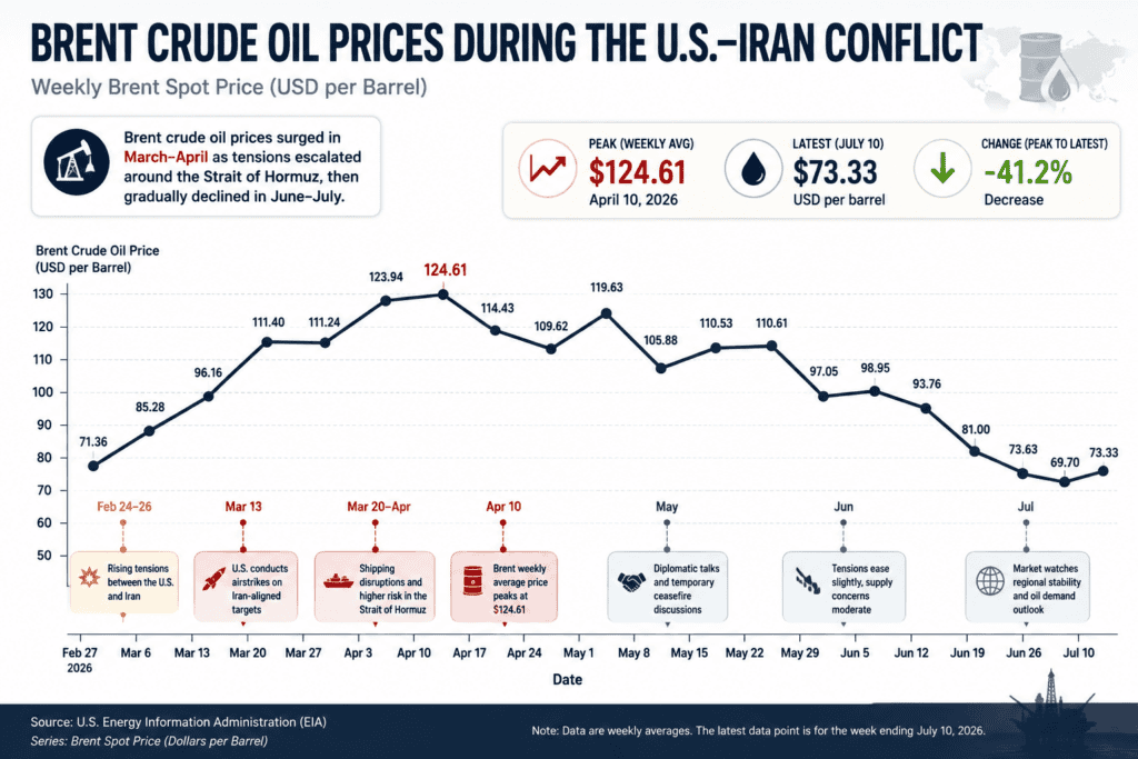 Chart of weekly Brent crude oil prices during the 2026 U.S.–Iran conflict, showing a peak above $124 per barrel before falling into July